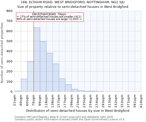 198, ELTHAM ROAD, WEST BRIDGFORD, NOTTINGHAM, NG2 5JU: Size of property relative to detached houses in West Bridgford