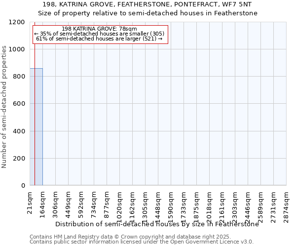 198, KATRINA GROVE, FEATHERSTONE, PONTEFRACT, WF7 5NT: Size of property relative to semi-detached houses houses in Featherstone