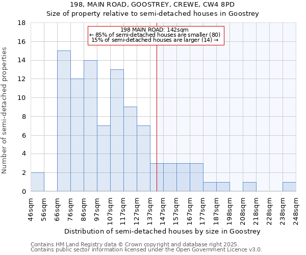 198, MAIN ROAD, GOOSTREY, CREWE, CW4 8PD: Size of property relative to semi-detached houses houses in Goostrey