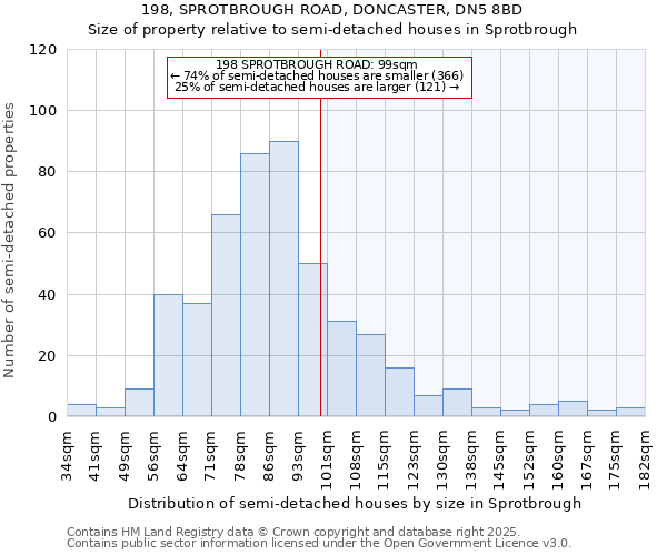198, SPROTBROUGH ROAD, DONCASTER, DN5 8BD: Size of property relative to semi-detached houses houses in Sprotbrough