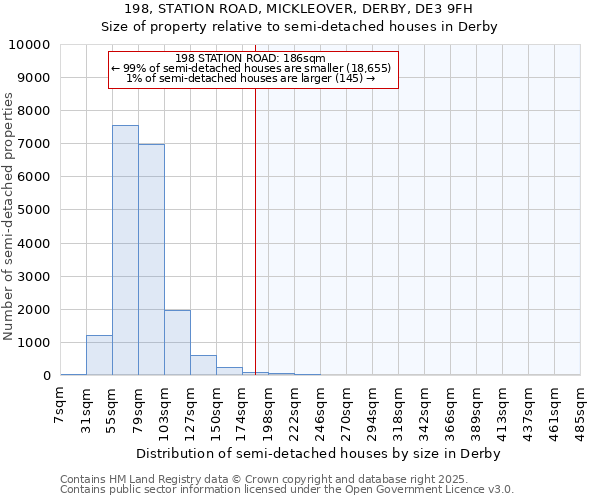 198, STATION ROAD, MICKLEOVER, DERBY, DE3 9FH: Size of property relative to semi-detached houses houses in Derby