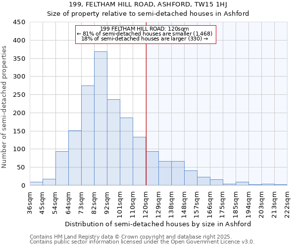 199, FELTHAM HILL ROAD, ASHFORD, TW15 1HJ: Size of property relative to semi-detached houses houses in Ashford