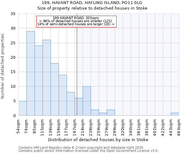 199, HAVANT ROAD, HAYLING ISLAND, PO11 0LG: Size of property relative to detached houses houses in Stoke