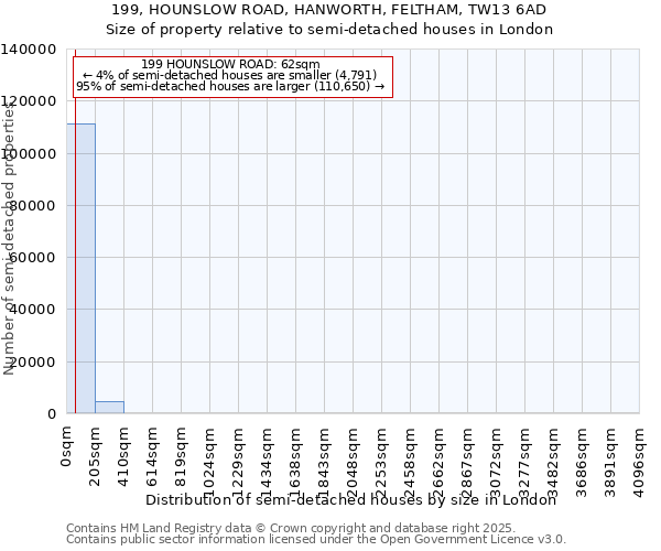 199, HOUNSLOW ROAD, HANWORTH, FELTHAM, TW13 6AD: Size of property relative to semi-detached houses houses in London