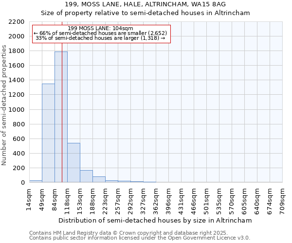 199, MOSS LANE, HALE, ALTRINCHAM, WA15 8AG: Size of property relative to semi-detached houses houses in Altrincham