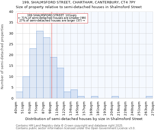 199, SHALMSFORD STREET, CHARTHAM, CANTERBURY, CT4 7PY: Size of property relative to semi-detached houses houses in Shalmsford Street