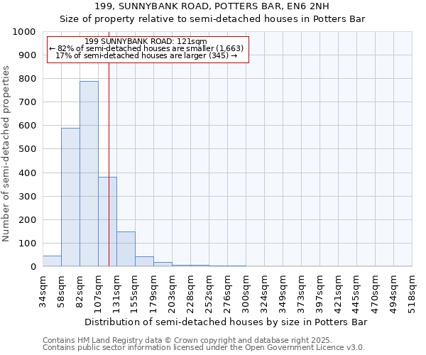 199, SUNNYBANK ROAD, POTTERS BAR, EN6 2NH: Size of property relative to semi-detached houses houses in Potters Bar