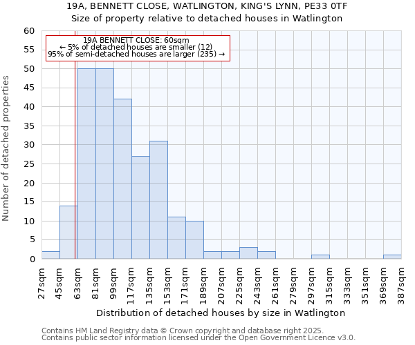 19A, BENNETT CLOSE, WATLINGTON, KING'S LYNN, PE33 0TF: Size of property relative to detached houses houses in Watlington