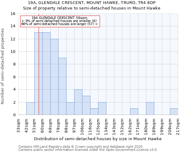 19A, GLENDALE CRESCENT, MOUNT HAWKE, TRURO, TR4 8DP: Size of property relative to semi-detached houses houses in Mount Hawke