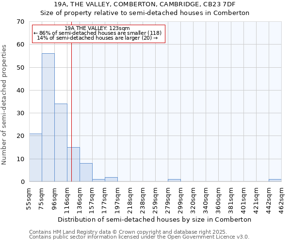 19A, THE VALLEY, COMBERTON, CAMBRIDGE, CB23 7DF: Size of property relative to semi-detached houses houses in Comberton