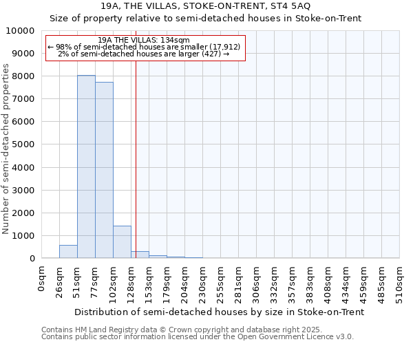 19A, THE VILLAS, STOKE-ON-TRENT, ST4 5AQ: Size of property relative to semi-detached houses houses in Stoke-on-Trent