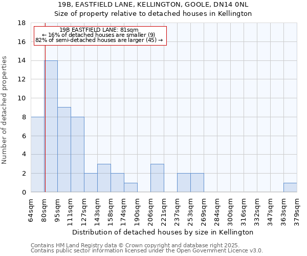 19B, EASTFIELD LANE, KELLINGTON, GOOLE, DN14 0NL: Size of property relative to detached houses houses in Kellington