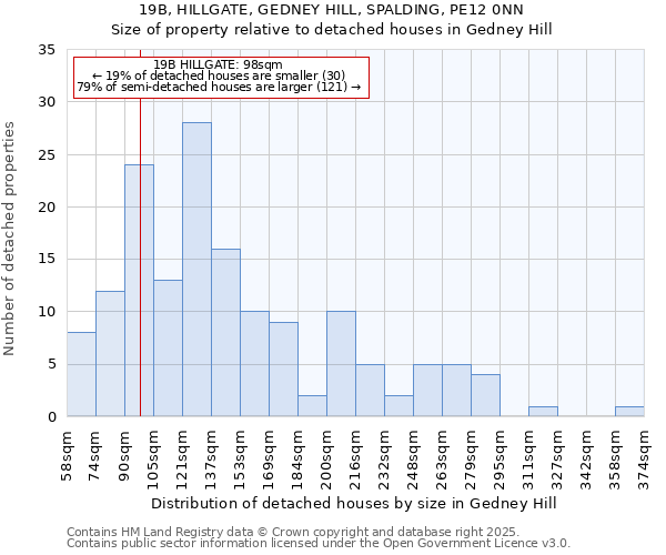 19B, HILLGATE, GEDNEY HILL, SPALDING, PE12 0NN: Size of property relative to detached houses houses in Gedney Hill