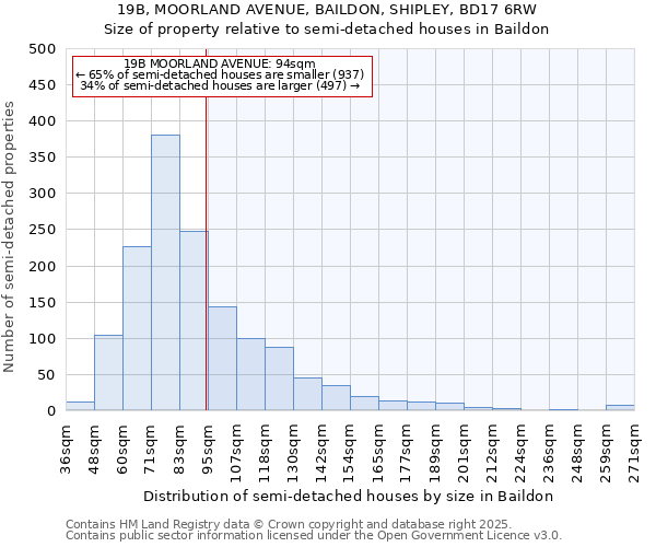 19B, MOORLAND AVENUE, BAILDON, SHIPLEY, BD17 6RW: Size of property relative to semi-detached houses houses in Baildon