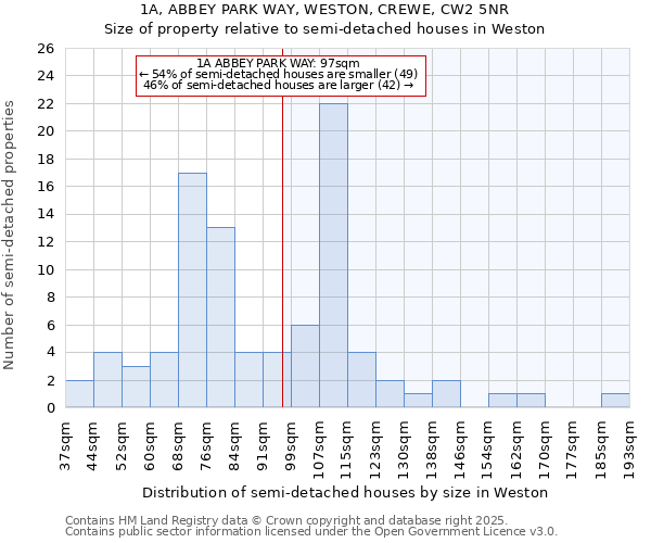 1A, ABBEY PARK WAY, WESTON, CREWE, CW2 5NR: Size of property relative to semi-detached houses houses in Weston