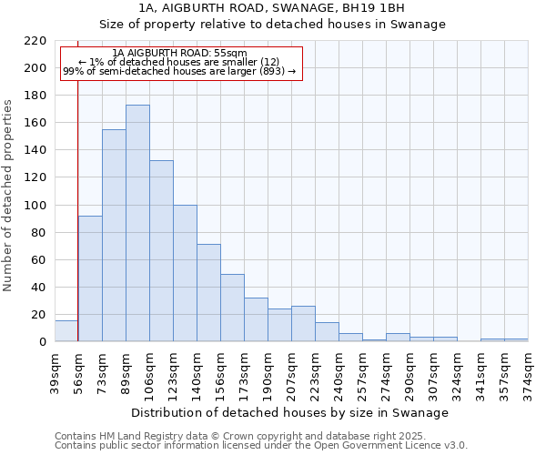 1A, AIGBURTH ROAD, SWANAGE, BH19 1BH: Size of property relative to detached houses houses in Swanage