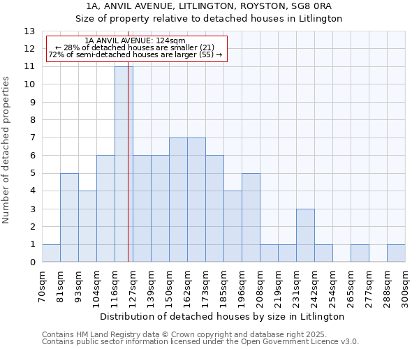 1A, ANVIL AVENUE, LITLINGTON, ROYSTON, SG8 0RA: Size of property relative to detached houses houses in Litlington