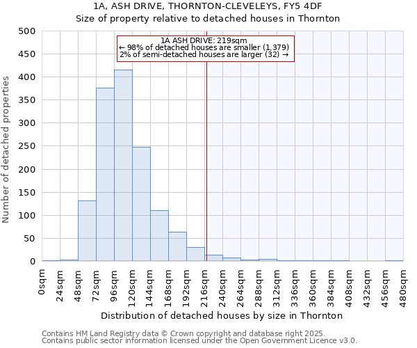 1A, ASH DRIVE, THORNTON-CLEVELEYS, FY5 4DF: Size of property relative to detached houses houses in Thornton