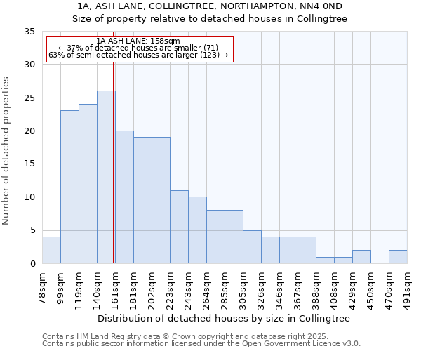 1A, ASH LANE, COLLINGTREE, NORTHAMPTON, NN4 0ND: Size of property relative to detached houses houses in Collingtree