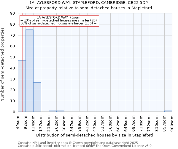 1A, AYLESFORD WAY, STAPLEFORD, CAMBRIDGE, CB22 5DP: Size of property relative to semi-detached houses houses in Stapleford