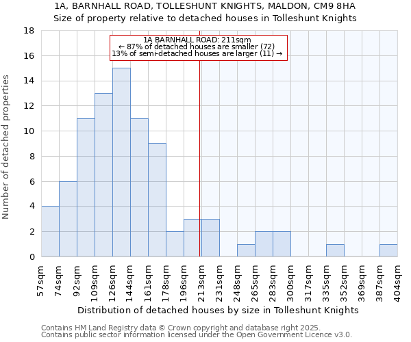 1A, BARNHALL ROAD, TOLLESHUNT KNIGHTS, MALDON, CM9 8HA: Size of property relative to detached houses in Tolleshunt Knights