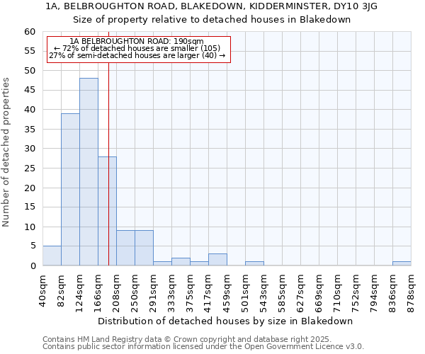 1A, BELBROUGHTON ROAD, BLAKEDOWN, KIDDERMINSTER, DY10 3JG: Size of property relative to detached houses houses in Blakedown