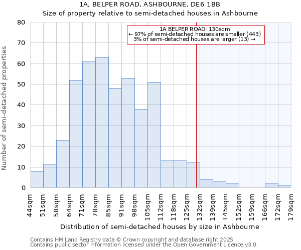 1A, BELPER ROAD, ASHBOURNE, DE6 1BB: Size of property relative to semi-detached houses houses in Ashbourne