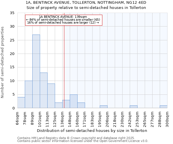 1A, BENTINCK AVENUE, TOLLERTON, NOTTINGHAM, NG12 4ED: Size of property relative to detached houses in Tollerton