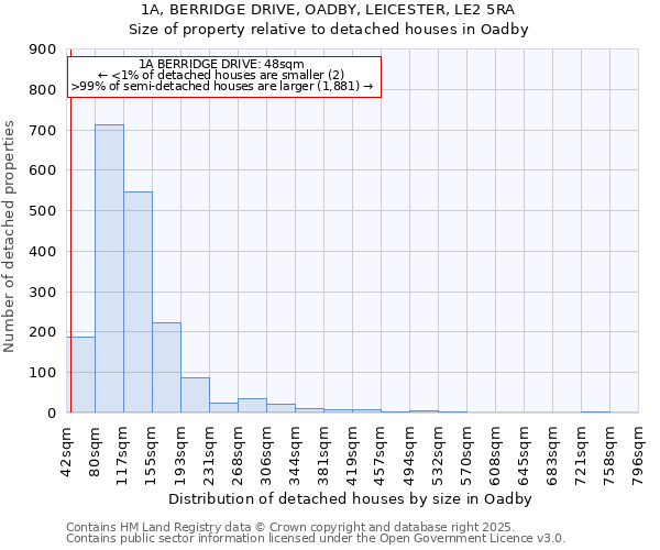 1A, BERRIDGE DRIVE, OADBY, LEICESTER, LE2 5RA: Size of property relative to detached houses houses in Oadby