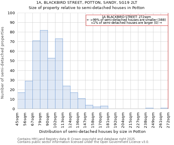1A, BLACKBIRD STREET, POTTON, SANDY, SG19 2LT: Size of property relative to detached houses in Potton