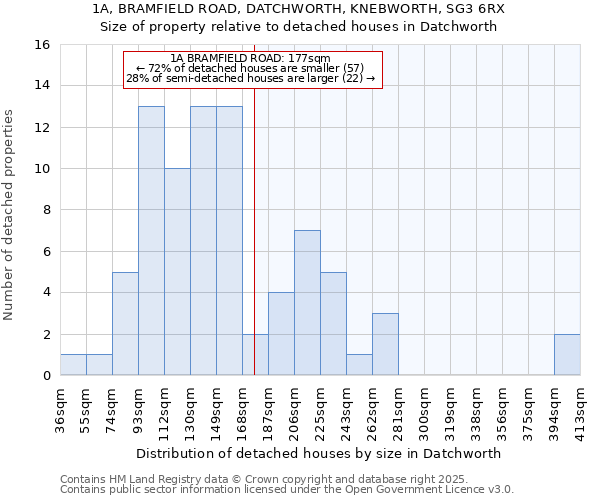 1A, BRAMFIELD ROAD, DATCHWORTH, KNEBWORTH, SG3 6RX: Size of property relative to detached houses in Datchworth