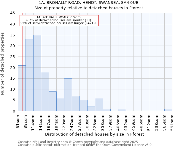 1A, BRONALLT ROAD, HENDY, SWANSEA, SA4 0UB: Size of property relative to detached houses in Fforest