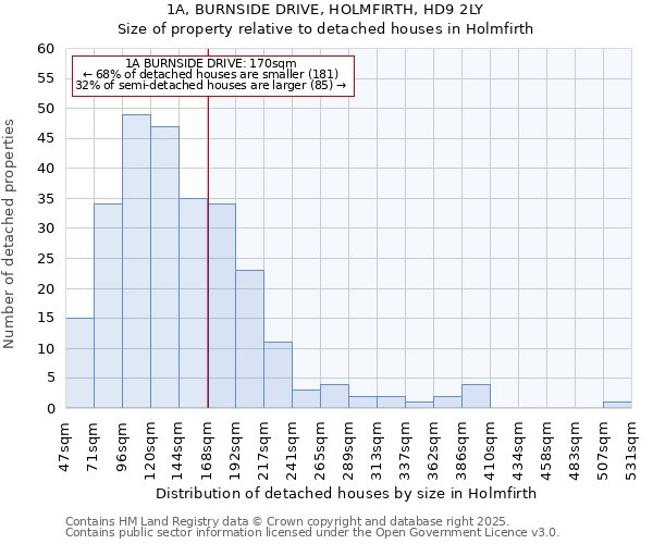 1A, BURNSIDE DRIVE, HOLMFIRTH, HD9 2LY: Size of property relative to detached houses in Holmfirth
