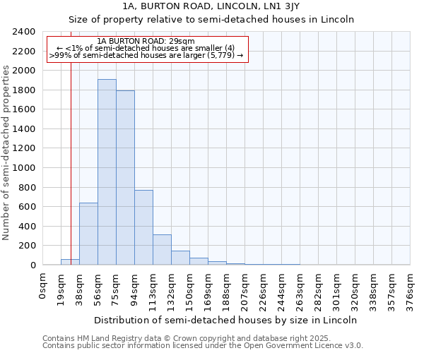 1A, BURTON ROAD, LINCOLN, LN1 3JY: Size of property relative to semi-detached houses houses in Lincoln