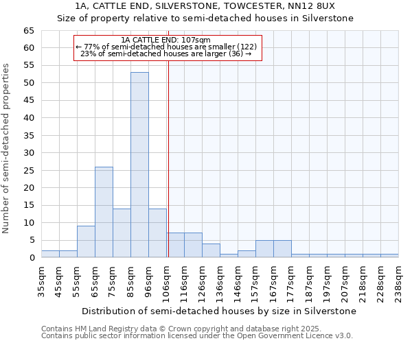 1A, CATTLE END, SILVERSTONE, TOWCESTER, NN12 8UX: Size of property relative to semi-detached houses houses in Silverstone
