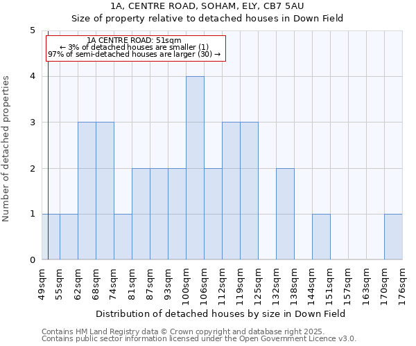 1A, CENTRE ROAD, SOHAM, ELY, CB7 5AU: Size of property relative to detached houses houses in Down Field