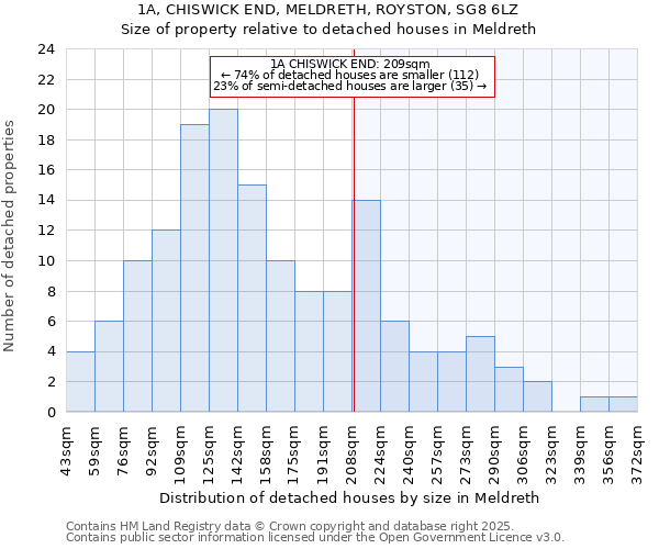 1A, CHISWICK END, MELDRETH, ROYSTON, SG8 6LZ: Size of property relative to detached houses houses in Meldreth