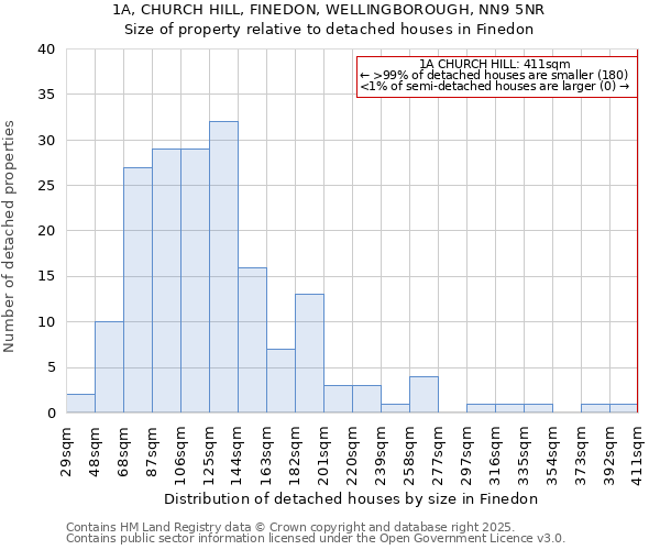 1A, CHURCH HILL, FINEDON, WELLINGBOROUGH, NN9 5NR: Size of property relative to detached houses in Finedon