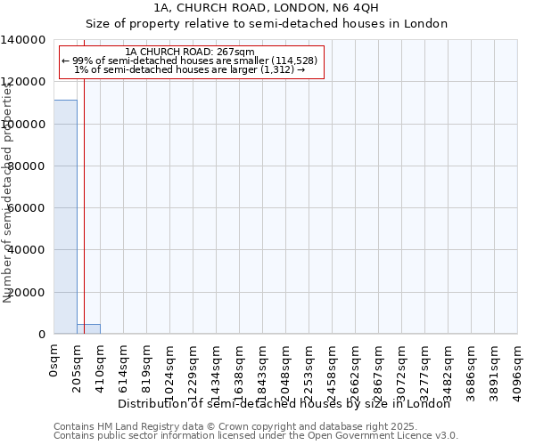 1A, CHURCH ROAD, LONDON, N6 4QH: Size of property relative to detached houses in London