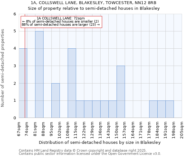 1A, COLLSWELL LANE, BLAKESLEY, TOWCESTER, NN12 8RB: Size of property relative to semi-detached houses houses in Blakesley