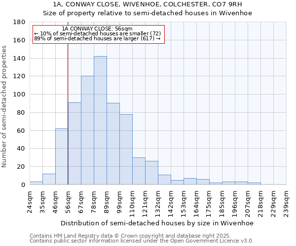 1A, CONWAY CLOSE, WIVENHOE, COLCHESTER, CO7 9RH: Size of property relative to semi-detached houses houses in Wivenhoe