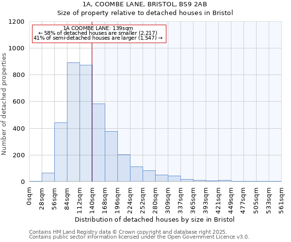 1A, COOMBE LANE, BRISTOL, BS9 2AB: Size of property relative to detached houses houses in Bristol