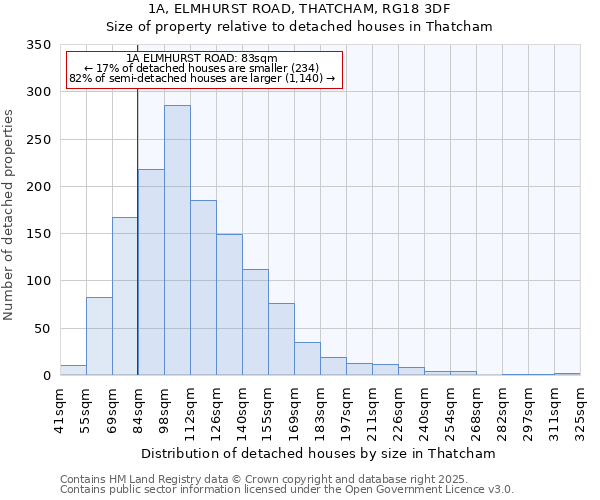 1A, ELMHURST ROAD, THATCHAM, RG18 3DF: Size of property relative to detached houses houses in Thatcham