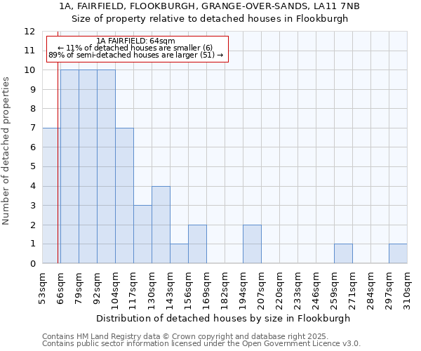 1A, FAIRFIELD, FLOOKBURGH, GRANGE-OVER-SANDS, LA11 7NB: Size of property relative to detached houses houses in Flookburgh