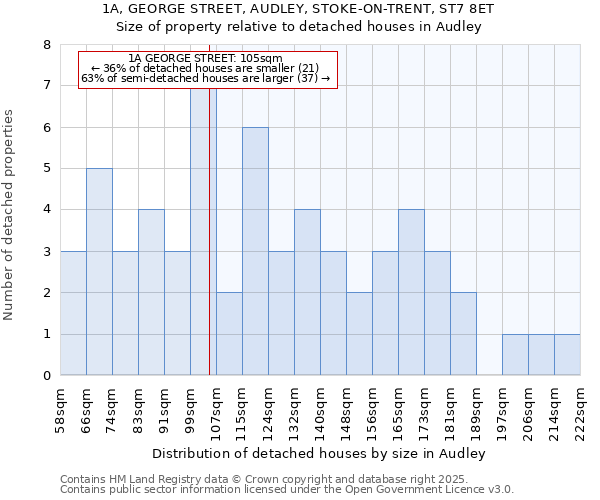 1A, GEORGE STREET, AUDLEY, STOKE-ON-TRENT, ST7 8ET: Size of property relative to detached houses in Audley