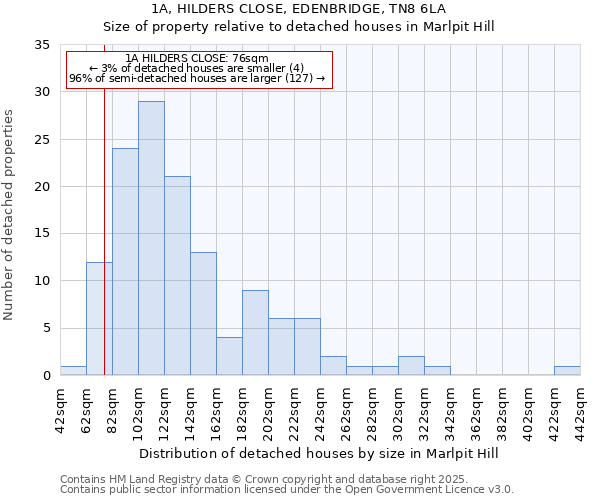 1A, HILDERS CLOSE, EDENBRIDGE, TN8 6LA: Size of property relative to detached houses houses in Marlpit Hill
