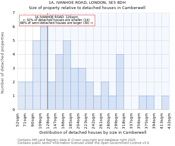 1A, IVANHOE ROAD, LONDON, SE5 8DH: Size of property relative to detached houses houses in Camberwell