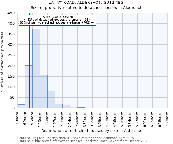 1A, IVY ROAD, ALDERSHOT, GU12 4BG: Size of property relative to detached houses houses in Aldershot