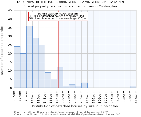 1A, KENILWORTH ROAD, CUBBINGTON, LEAMINGTON SPA, CV32 7TN: Size of property relative to detached houses houses in Cubbington
