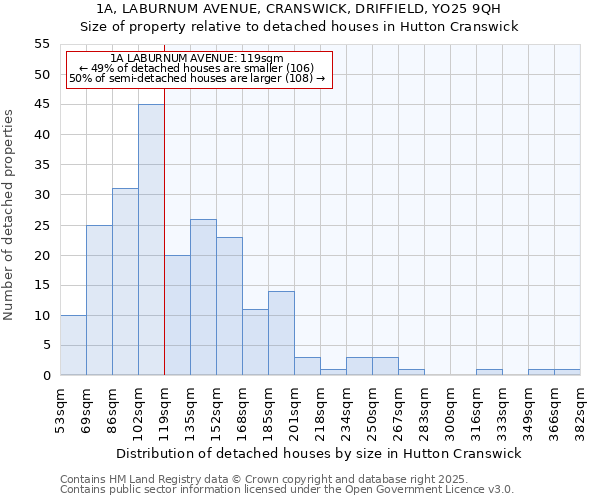 1A, LABURNUM AVENUE, CRANSWICK, DRIFFIELD, YO25 9QH: Size of property relative to detached houses houses in Hutton Cranswick